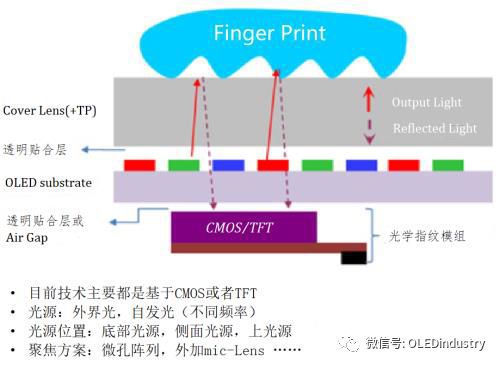 屏下指纹识别市场现状与发展趋势(图4)