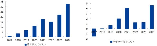 渤小海伴您读研报之恒玄科技(图1)